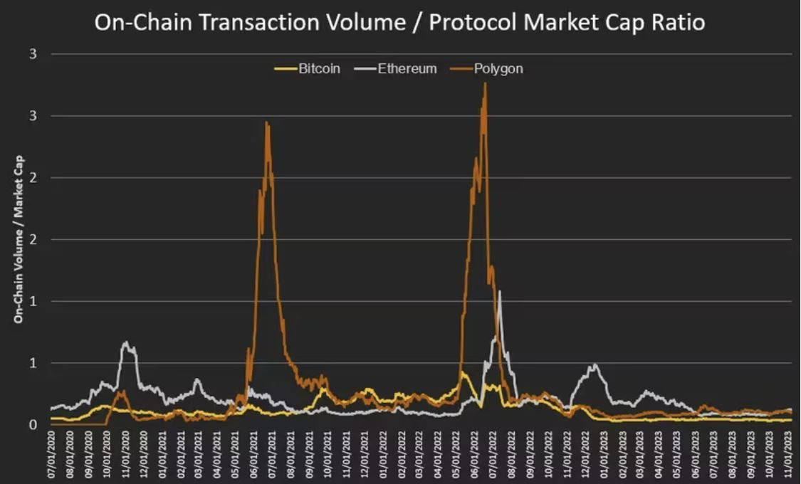 on chain transaction